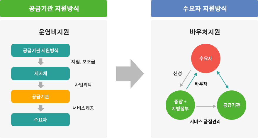 기존제도와의 차이점